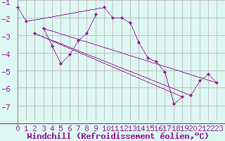 Courbe du refroidissement olien pour Fichtelberg
