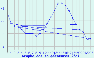 Courbe de tempratures pour Koksijde (Be)