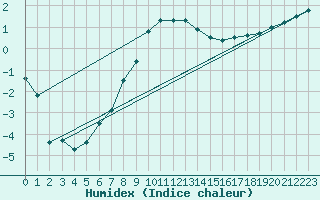Courbe de l'humidex pour Olands Sodra Udde