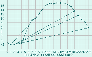 Courbe de l'humidex pour Aursjoen