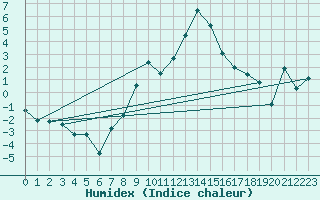 Courbe de l'humidex pour Engelberg