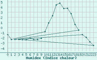 Courbe de l'humidex pour Embrun (05)