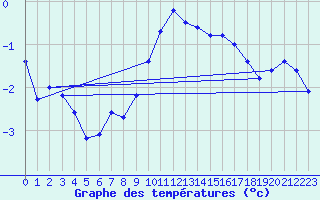 Courbe de tempratures pour Langres (52) 