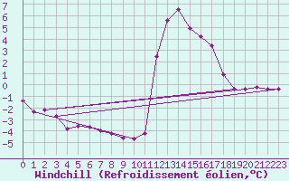 Courbe du refroidissement olien pour Chamonix-Mont-Blanc (74)