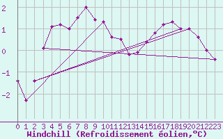 Courbe du refroidissement olien pour Valleroy (54)