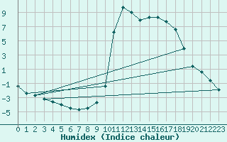 Courbe de l'humidex pour Chamonix-Mont-Blanc (74)