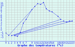 Courbe de tempratures pour Hjartasen