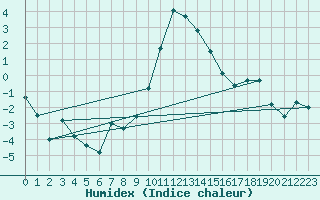 Courbe de l'humidex pour Cevio (Sw)