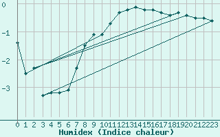 Courbe de l'humidex pour Aadorf / Tnikon
