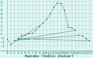 Courbe de l'humidex pour Sighetu Marmatiei