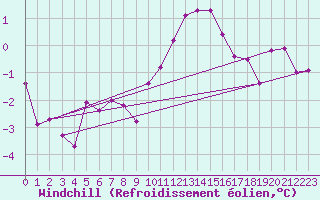 Courbe du refroidissement olien pour Colmar (68)