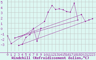 Courbe du refroidissement olien pour Evanger