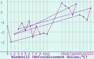 Courbe du refroidissement olien pour Mont-Rigi (Be)