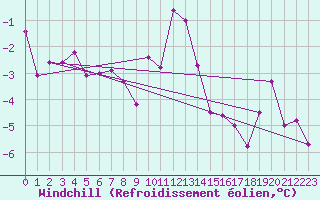 Courbe du refroidissement olien pour Lumparland Langnas