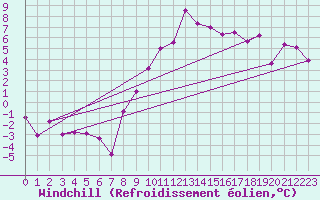 Courbe du refroidissement olien pour Fribourg (All)