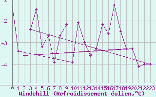 Courbe du refroidissement olien pour Wunsiedel Schonbrun