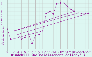 Courbe du refroidissement olien pour Grenoble/agglo Le Versoud (38)