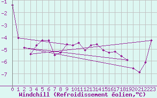 Courbe du refroidissement olien pour Drumalbin