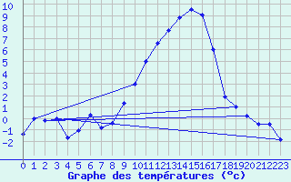 Courbe de tempratures pour Grenoble/St-Etienne-St-Geoirs (38)