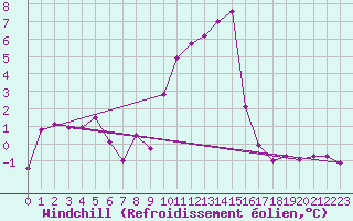 Courbe du refroidissement olien pour Ble / Mulhouse (68)