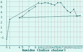 Courbe de l'humidex pour Binn