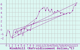Courbe du refroidissement olien pour Cork Airport