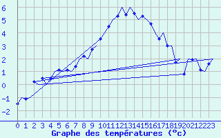 Courbe de tempratures pour Muenster / Osnabrueck