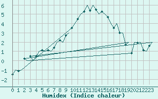 Courbe de l'humidex pour Muenster / Osnabrueck