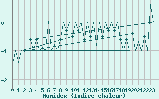 Courbe de l'humidex pour Genve (Sw)