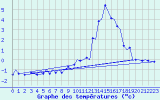 Courbe de tempratures pour Mo I Rana / Rossvoll