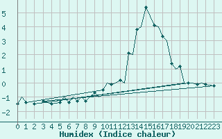 Courbe de l'humidex pour Mo I Rana / Rossvoll