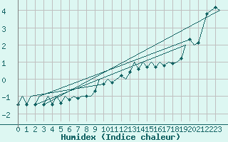 Courbe de l'humidex pour Muenster / Osnabrueck