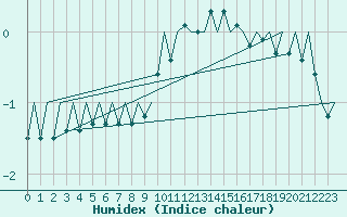 Courbe de l'humidex pour Laupheim