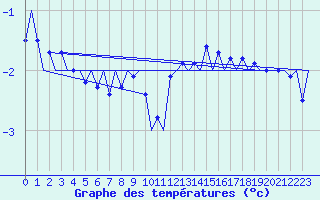Courbe de tempratures pour Fassberg