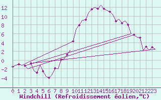 Courbe du refroidissement olien pour Laupheim