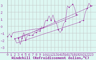 Courbe du refroidissement olien pour Wick