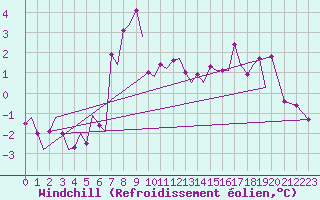 Courbe du refroidissement olien pour Visby Flygplats