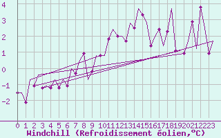 Courbe du refroidissement olien pour Fritzlar