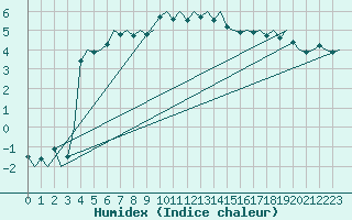 Courbe de l'humidex pour Bronnoysund / Bronnoy