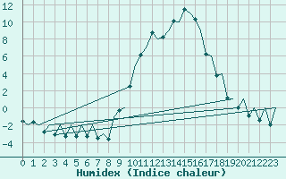 Courbe de l'humidex pour Burgos (Esp)