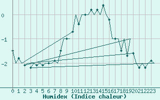 Courbe de l'humidex pour Ingolstadt