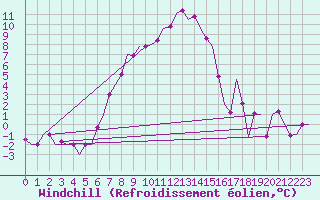 Courbe du refroidissement olien pour Merzifon