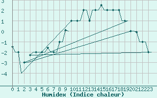 Courbe de l'humidex pour Keflavikurflugvollur