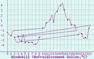 Courbe du refroidissement olien pour Groningen Airport Eelde