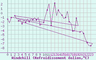 Courbe du refroidissement olien pour Groningen Airport Eelde
