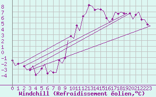 Courbe du refroidissement olien pour Madrid / Barajas (Esp)