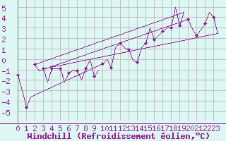 Courbe du refroidissement olien pour Stuttgart-Echterdingen