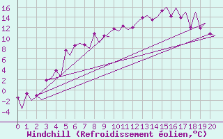 Courbe du refroidissement olien pour Gallivare