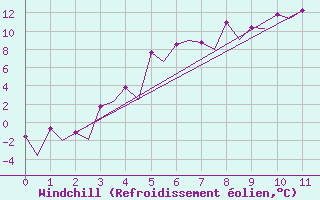 Courbe du refroidissement olien pour Gallivare