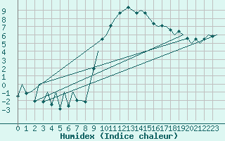 Courbe de l'humidex pour Burgos (Esp)